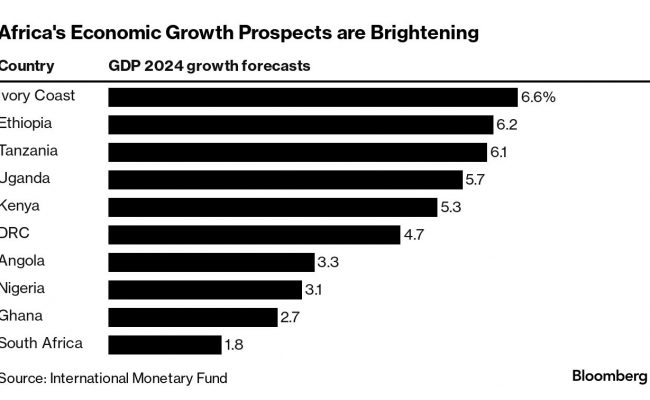 Ethiopia, Rwanda, Côte d’Ivoire Top Africa’s Fastest-Growing Economies Ranking