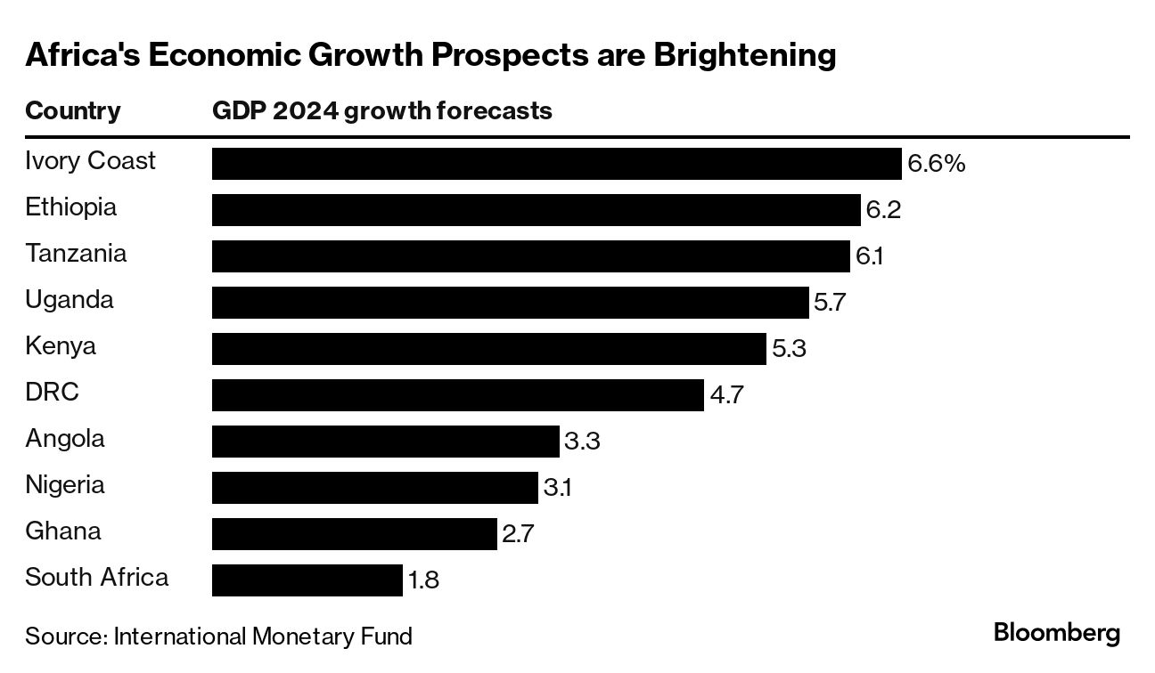 Ethiopia, Rwanda, Côte d’Ivoire Top Africa’s Fastest-Growing Economies Ranking