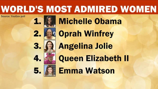 YouGov Releases List of World’s 10 Most Admired Leaders